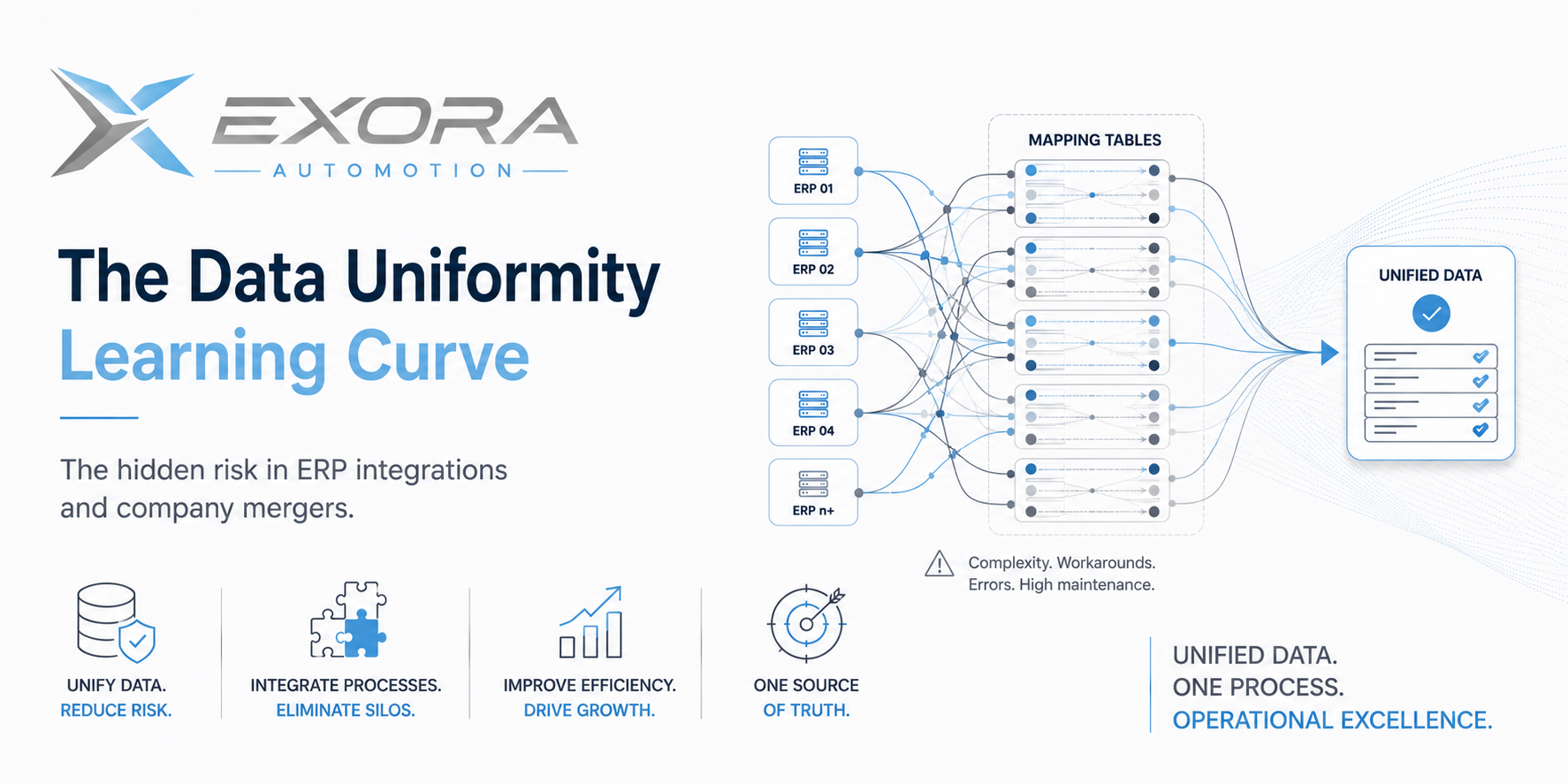 Illustration showing multiple ERP systems connected through complex mapping tables into unified master data, highlighting data uniformity challenges in ERP integrations and mergers.