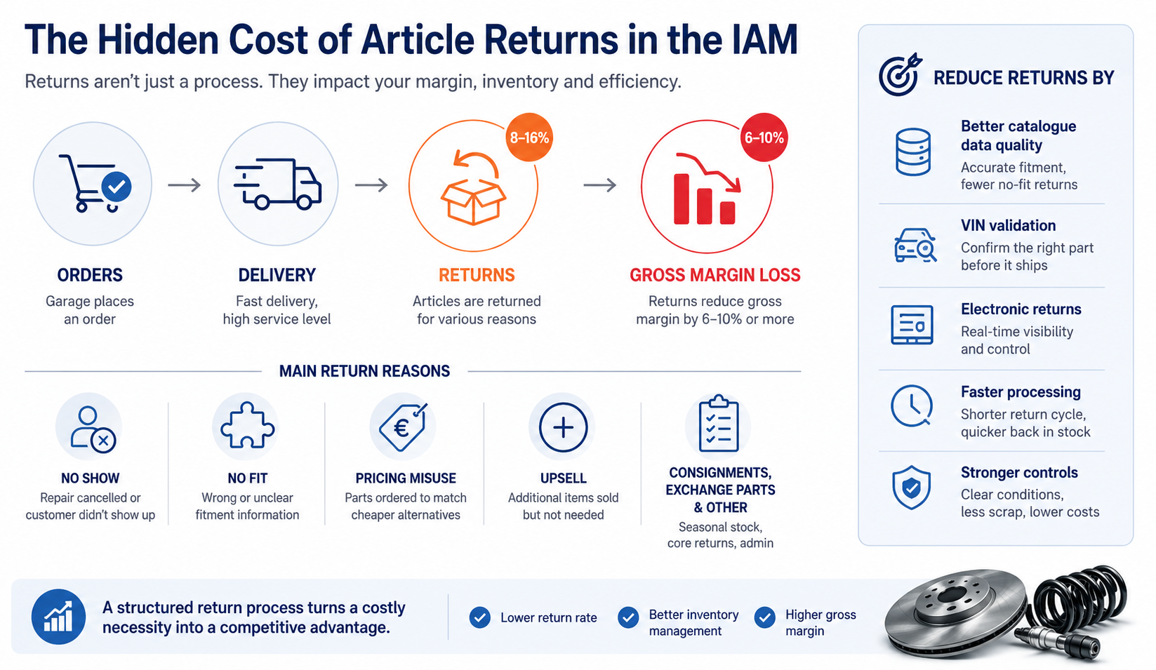 Infographic showing how article returns in the Independent Automotive Aftermarket (IAM) reduce gross margins and how better return management lowers costs.