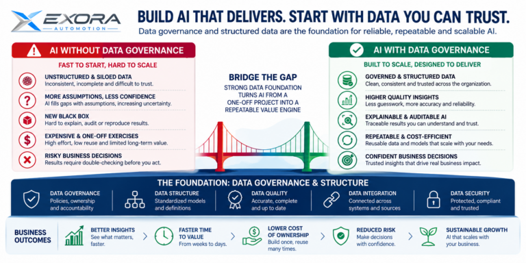 AI data governance infographic showing why structured data is the foundation for scalable, reliable and explainable artificial intelligence.