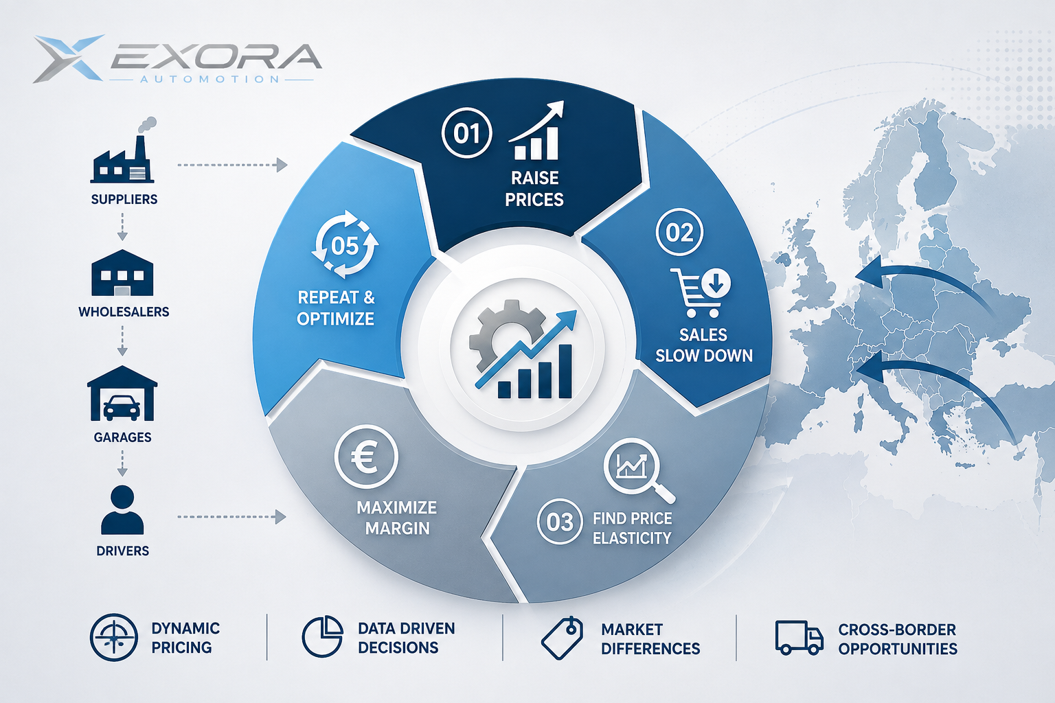 Automotive aftermarket margin optimization cycle showing dynamic pricing, price elasticity, IAM distribution and cross-border pricing in Europe.